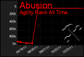 Total Graph of Abusion