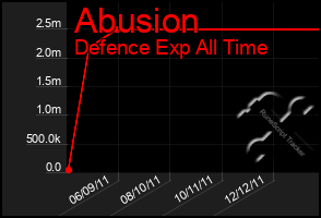 Total Graph of Abusion