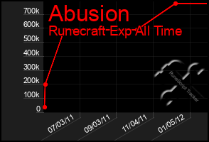 Total Graph of Abusion