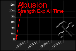 Total Graph of Abusion