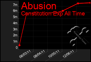 Total Graph of Abusion