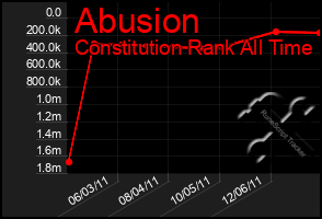 Total Graph of Abusion