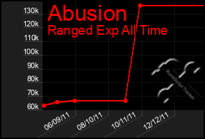 Total Graph of Abusion