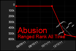 Total Graph of Abusion