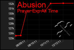 Total Graph of Abusion