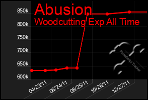 Total Graph of Abusion
