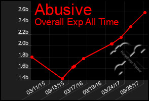 Total Graph of Abusive