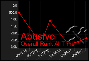 Total Graph of Abusive