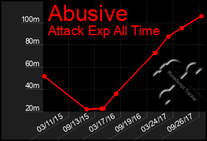 Total Graph of Abusive