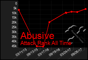 Total Graph of Abusive