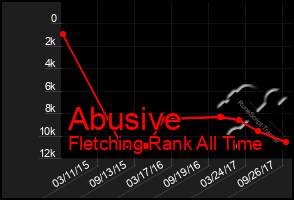 Total Graph of Abusive