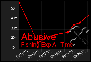 Total Graph of Abusive