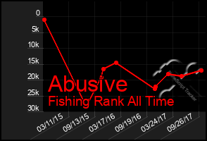 Total Graph of Abusive