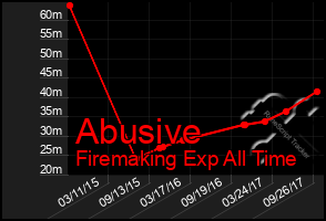 Total Graph of Abusive