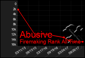 Total Graph of Abusive