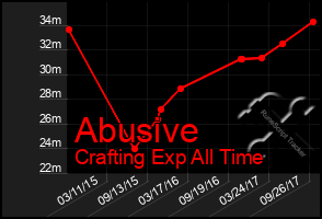 Total Graph of Abusive