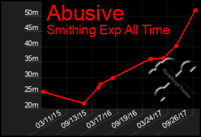 Total Graph of Abusive