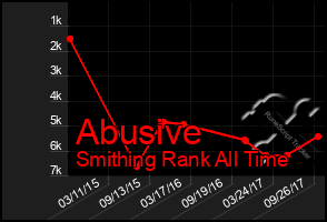 Total Graph of Abusive