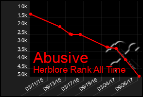 Total Graph of Abusive