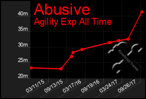 Total Graph of Abusive