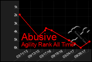 Total Graph of Abusive