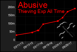 Total Graph of Abusive