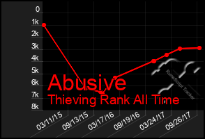 Total Graph of Abusive