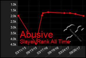 Total Graph of Abusive