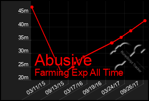 Total Graph of Abusive
