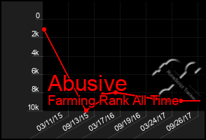 Total Graph of Abusive