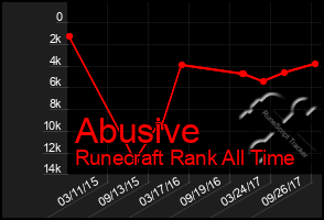 Total Graph of Abusive