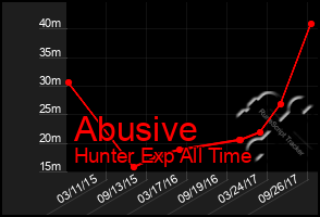 Total Graph of Abusive
