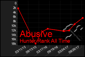 Total Graph of Abusive