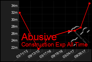 Total Graph of Abusive