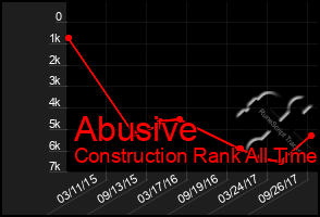 Total Graph of Abusive
