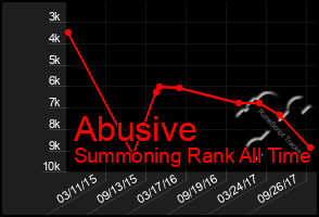 Total Graph of Abusive