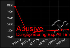 Total Graph of Abusive