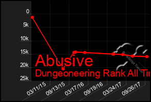 Total Graph of Abusive