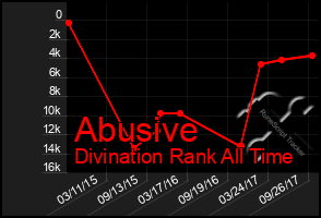 Total Graph of Abusive