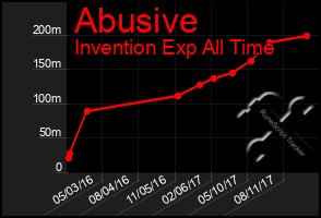 Total Graph of Abusive
