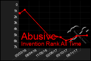 Total Graph of Abusive