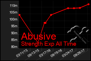 Total Graph of Abusive