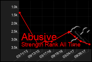 Total Graph of Abusive