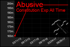 Total Graph of Abusive