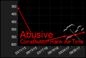 Total Graph of Abusive