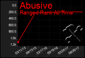 Total Graph of Abusive