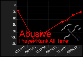 Total Graph of Abusive