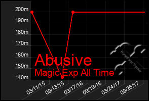 Total Graph of Abusive