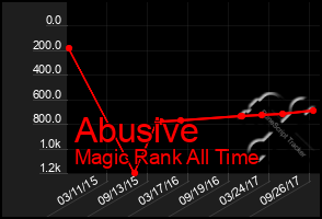 Total Graph of Abusive