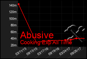 Total Graph of Abusive